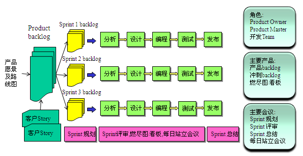 scrum敏捷开发简介